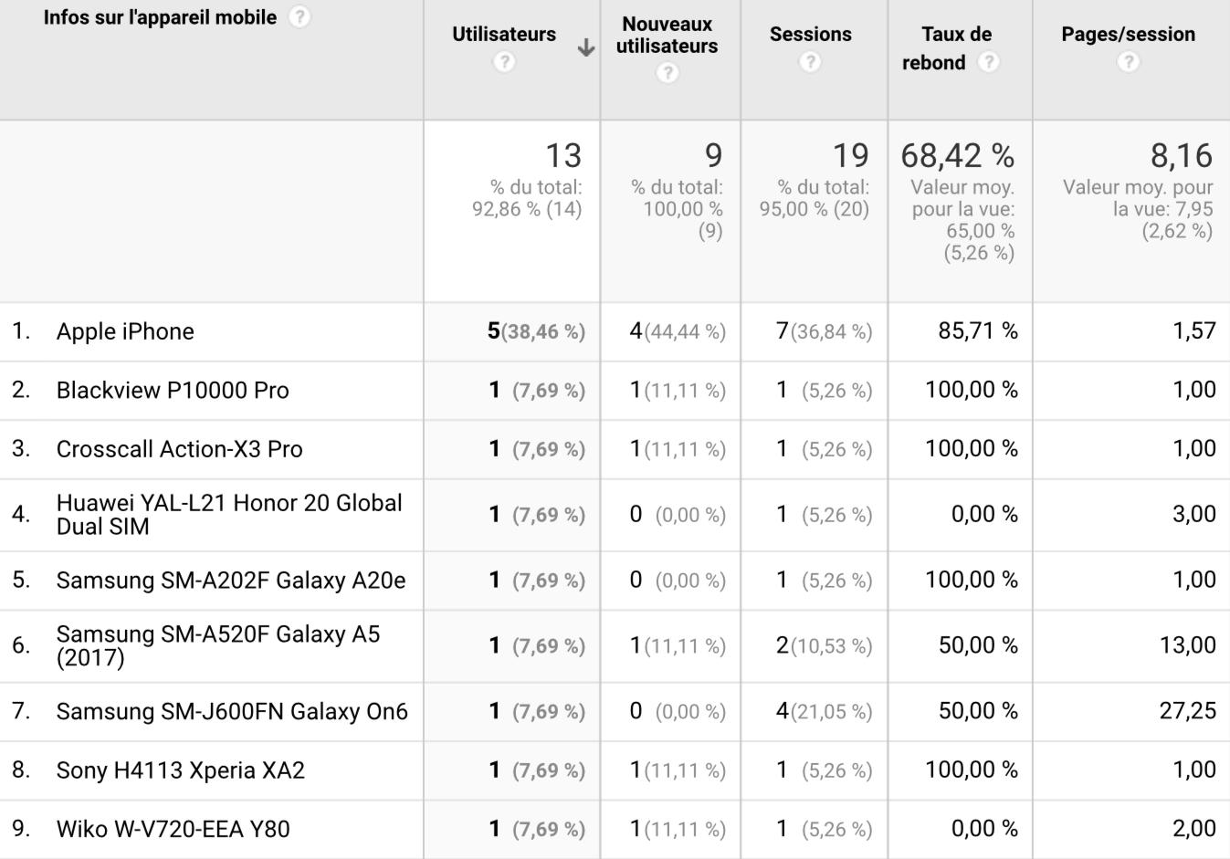 Stats_appareils